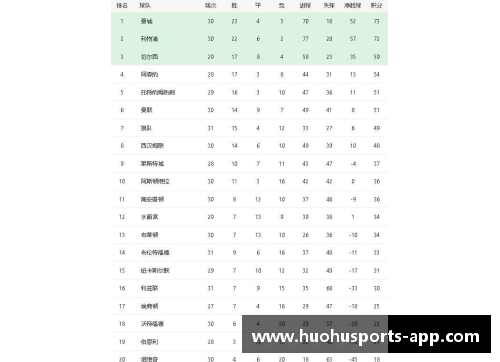 曼城继续领跑英超积分榜，利物浦紧随其后，切尔西排名第三：英超豪强争锋